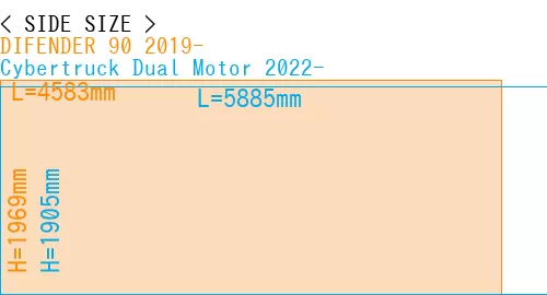 #DIFENDER 90 2019- + Cybertruck Dual Motor 2022-